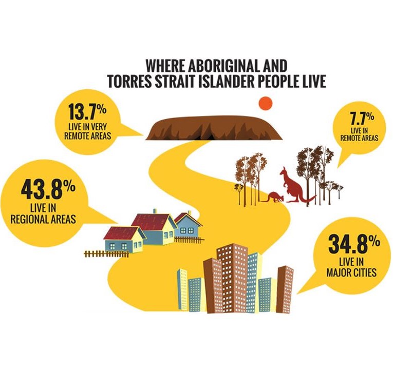  Face the Facts - Aboriginal and Torres Strait Islander Rights (Secondary) 